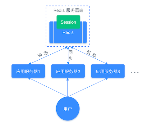 分布式系统使用同一个 Redis 存储 Session 流程图