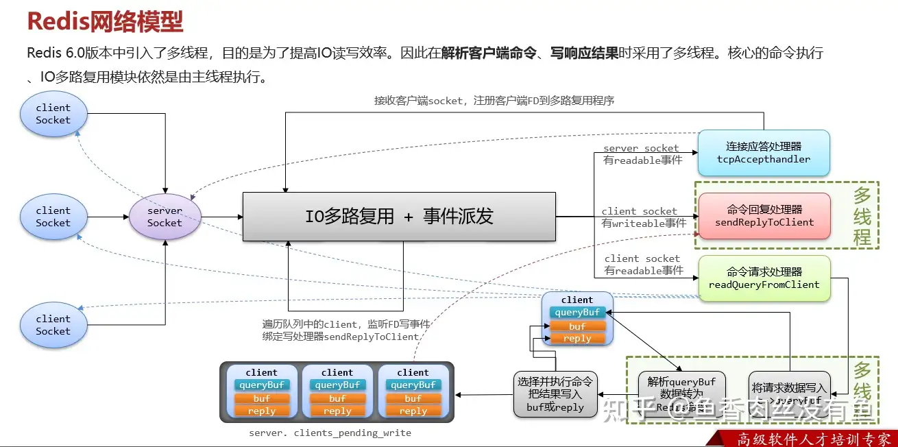 Redis-6.0的多线程网络模型