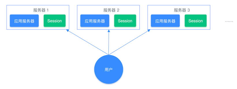 分布式系统单独存储 Session 流程图